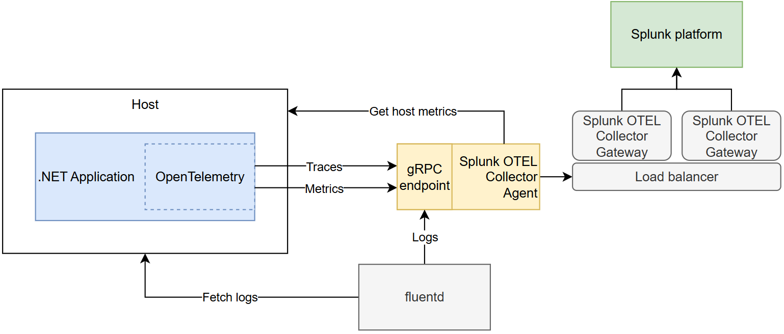 Diagram of more complex setup